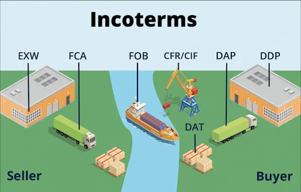 Qué son los Incoterms 2026
